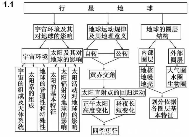 汇总|九科全！2020年高考各科思维导图全汇总，高中三年都适用！