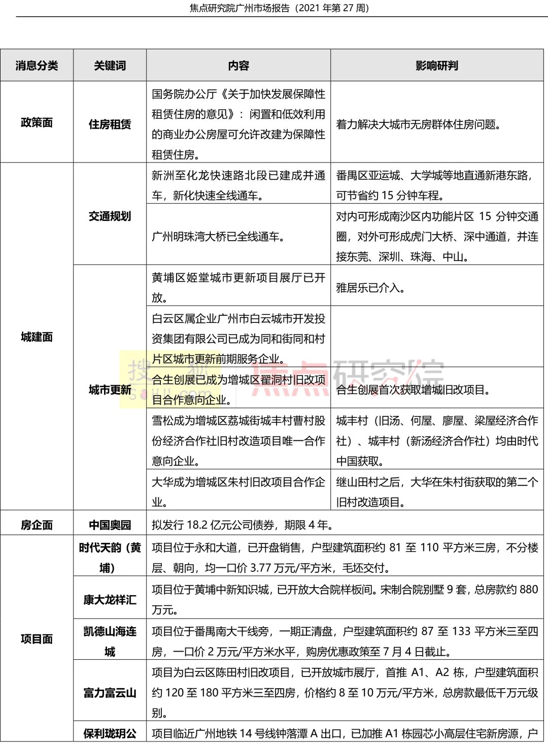研究院|广州一手住宅半年成交超6万套,调控频繁管控趋严市场剧烈震荡