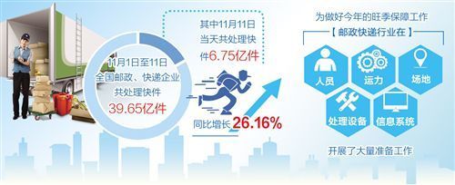 业务量|“双11”当天全国共处理快件6．75亿件