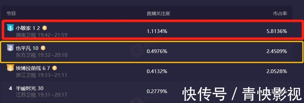 冲上收视榜第一!仅播2集口碑就爆了,黄磊一出手就是“王炸”