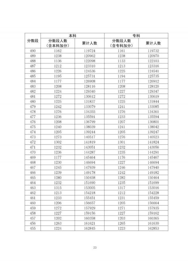 通高校招生|全国20个省市2020年高考成绩一分一段表汇总！2021考生家长收藏！