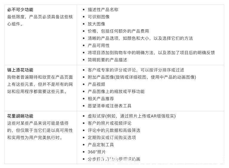 信息|电商产品页面的UX准则