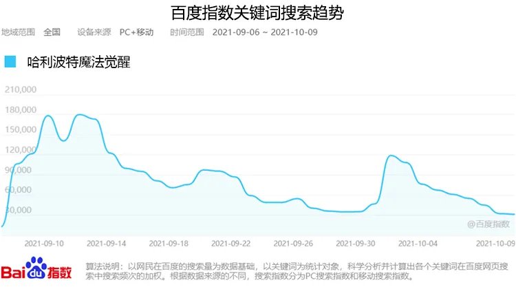 中国移动|伽马数据：Q3中国移动游戏销售收入环比下滑0.85% 海外暴涨12.77%