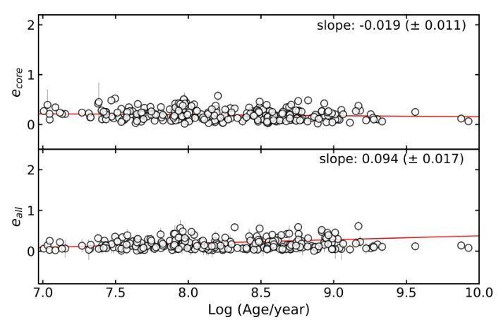 科学家 科学家利用形态研究疏散星团演化