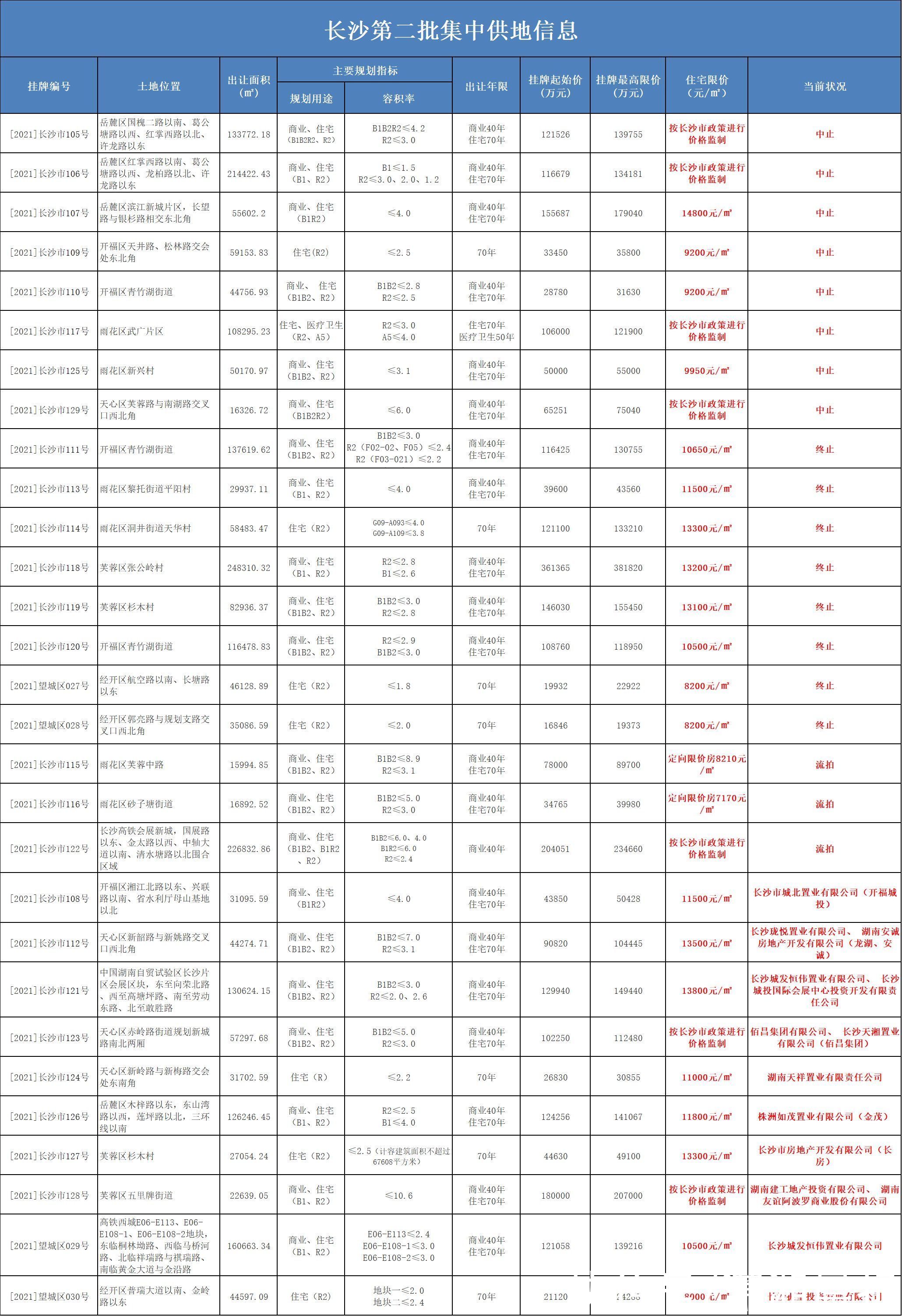 住宅|长沙第二轮土拍29宗地块仅成交10宗，金茂、龙湖、佰昌集团拿地