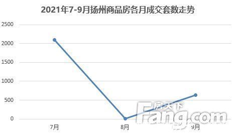 老城区|2021年第三季度楼市白皮书之成交篇：扬州商品房成交2739套