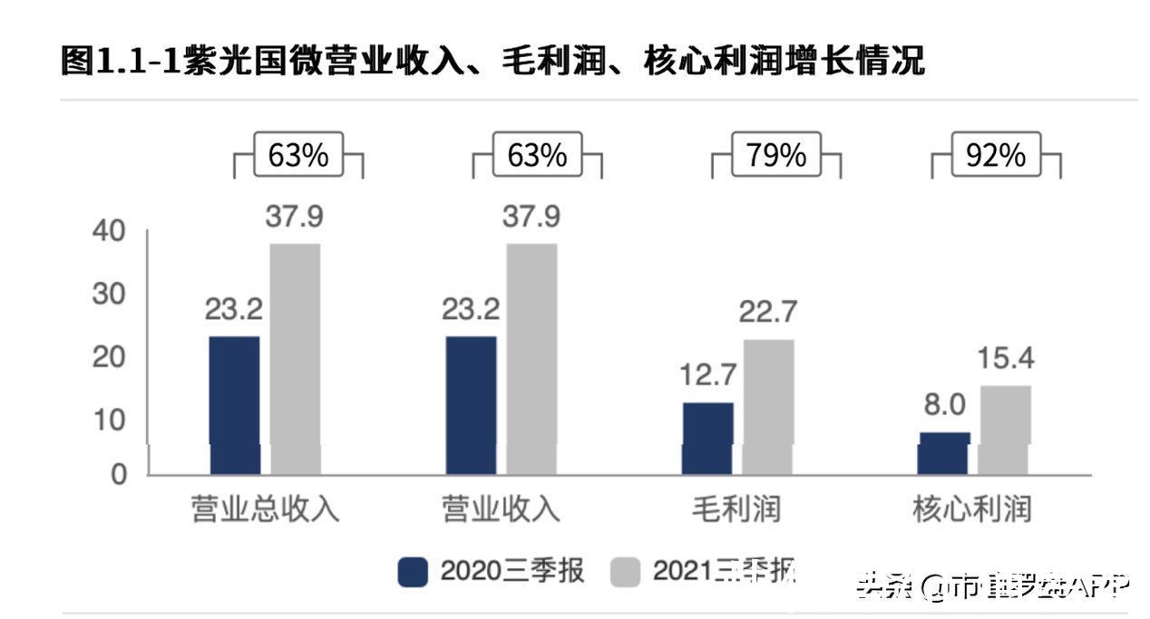 紫光国微|顶尖特种、安全芯片供应商，千亿龙头紫光国微财报有4点隐忧