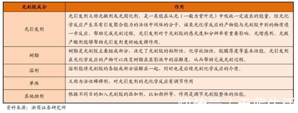 光刻|材料委好文一文读懂半导体制程技术进步的“燃料”——光刻胶