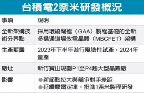 首发|台积电3nm工厂竣工：2022年大规模量产，苹果A16处理器将首发