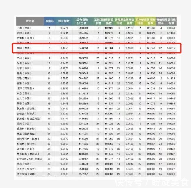 安辉|贵阳排名全球第五！《2021全球重要城市开放数据指数》发布