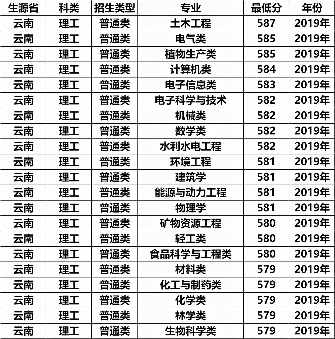 一本低分就能上的211，还是区内最优秀的大学，考生可以捡漏