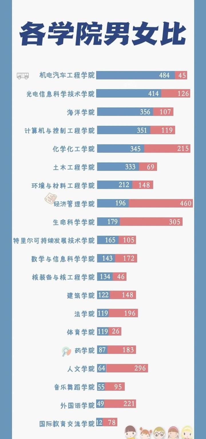 小萌|年龄最小的只有15岁！烟大2021年本科新生大数据来了