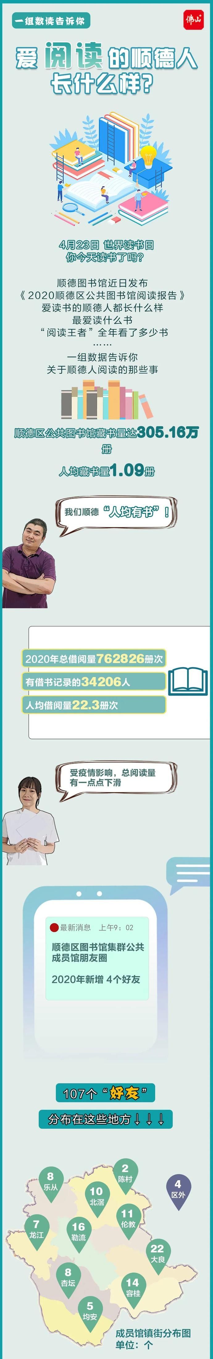 爱阅读的顺德人都长什么样？一组数据告诉你→