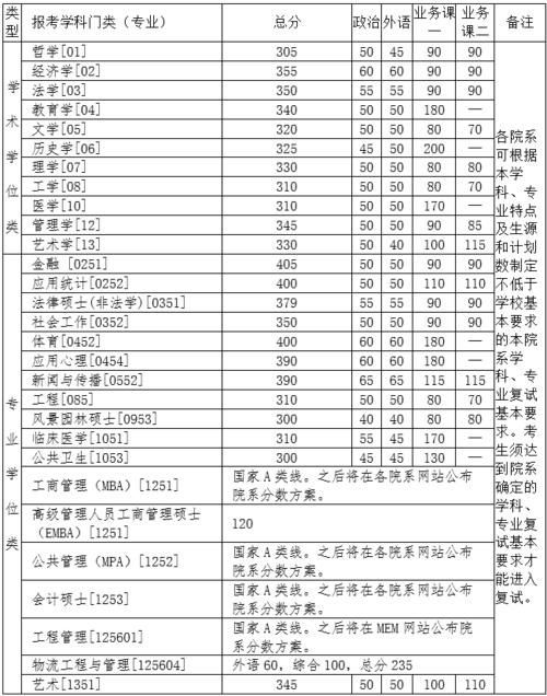 清华北大公布考研复试分数线，专业最高405分，最低只要300分