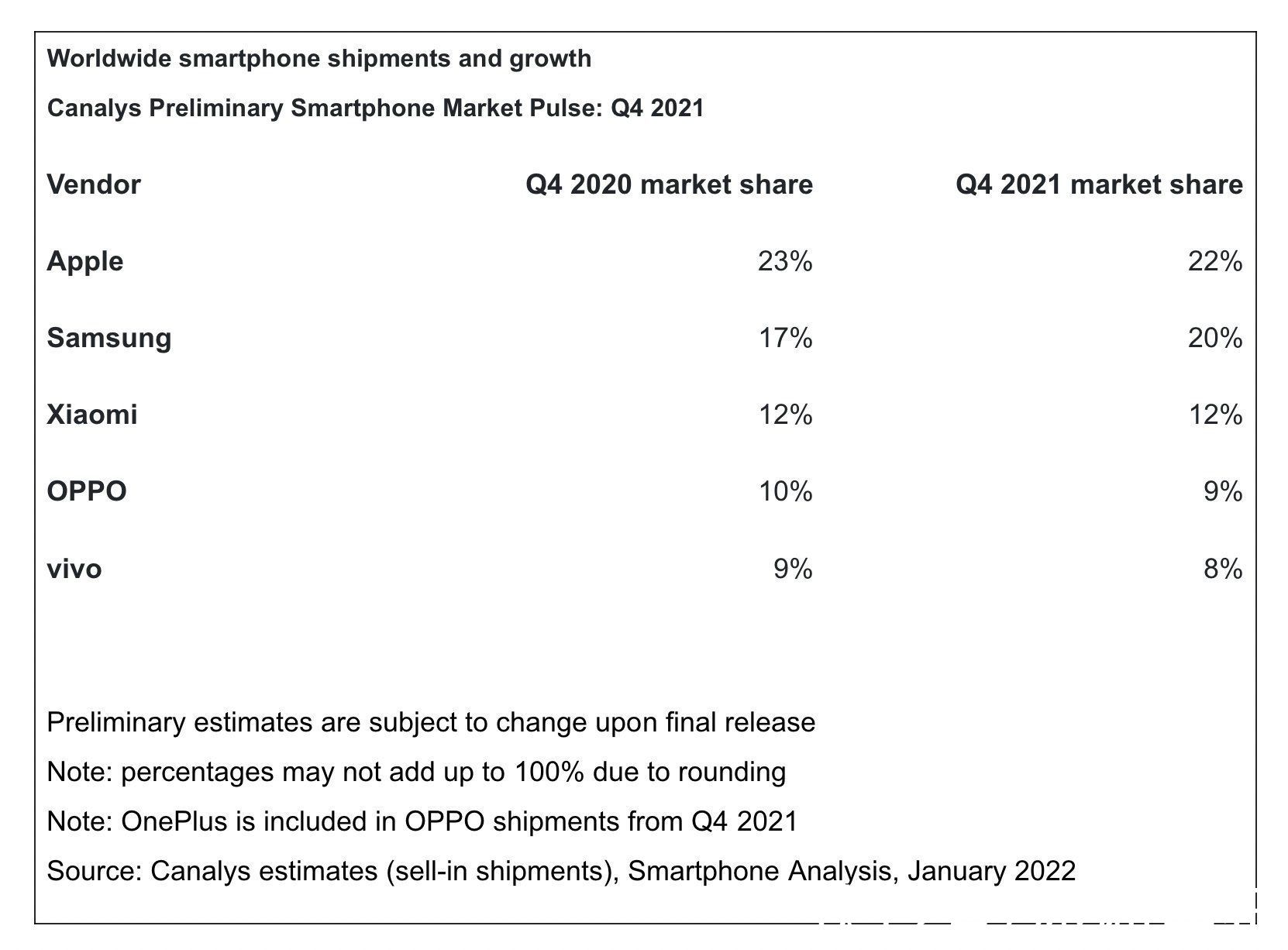 排名|iPhone重夺全球销量第一！国产手机品牌排名也出来了