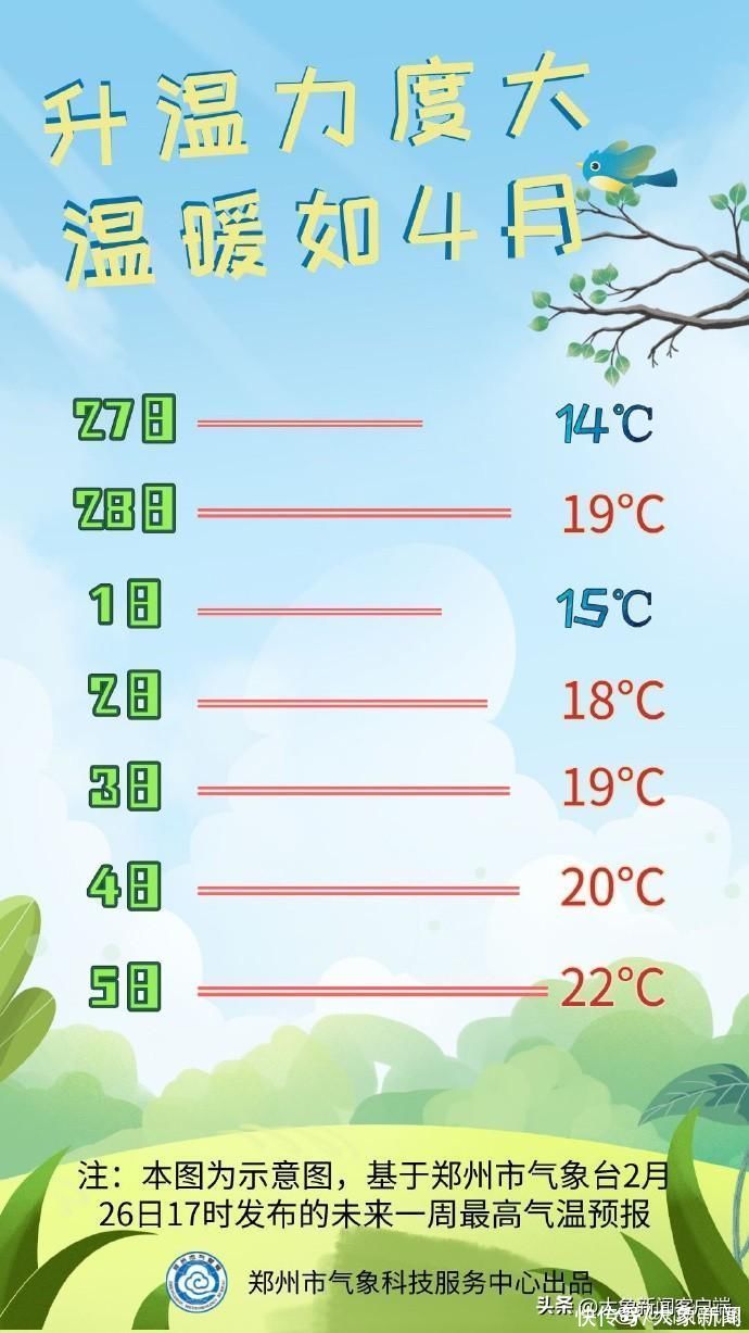 温暖如四月，郑州本周最高气温20℃+！