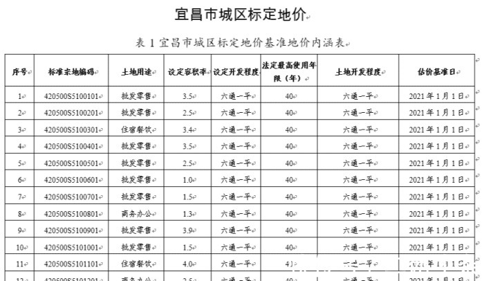 城区|楼面地价最高6039/平，宜昌城区标定地价及集体农用地基准价发布