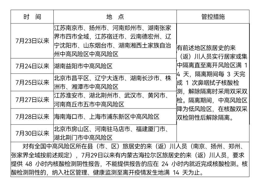 疾控|国内中高风险区上升至190个，来（返）川人员最新管理措施发布