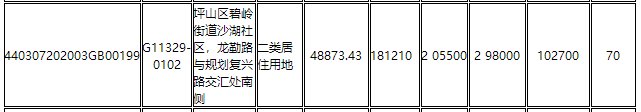 深圳|刚刚！深圳同时挂牌22块住宅用地，8月9日集体出让！