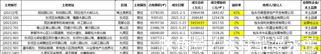 保利|2021包头土地市场大数据出炉 定调明年走向