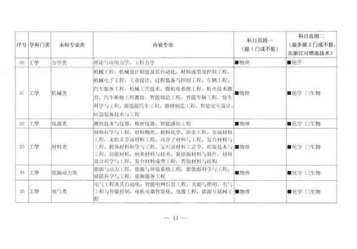 物理|关注！新高一选科要求大调整！物理化学占比提高！今后想学医必须选物理