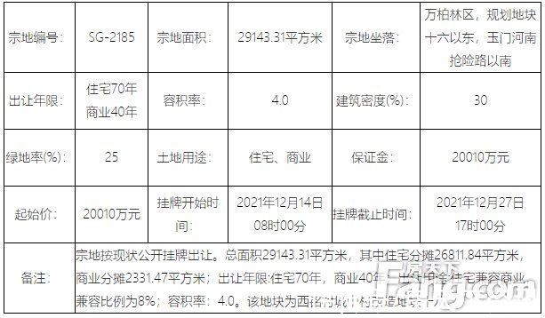 住宅|地情｜年末太原土地市场现供应高峰 21宗地挂牌总价超32亿