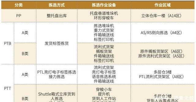 医药|某大型医药配送中心自动化立体仓库系统的规划与设计