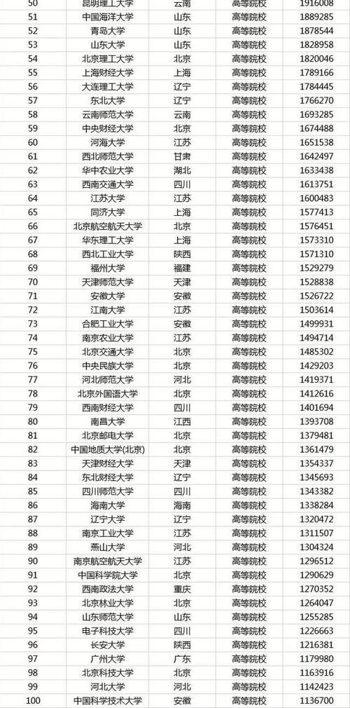 人气|中国高校考研热度排名，师范大学人气最旺，华东五校表现一般