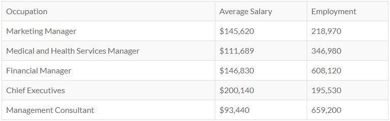 哪些专业前景好？美国最热门硕士和博士项目TOP3