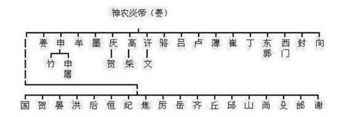  为姓|中华最全姓氏分支表：看看你是华夏子孙，还是蚩尤的后代？