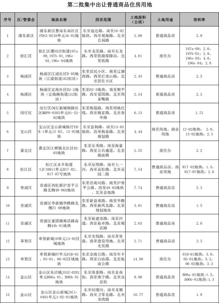 官宣|官宣!上海第二批23幅涉宅用地清单来了