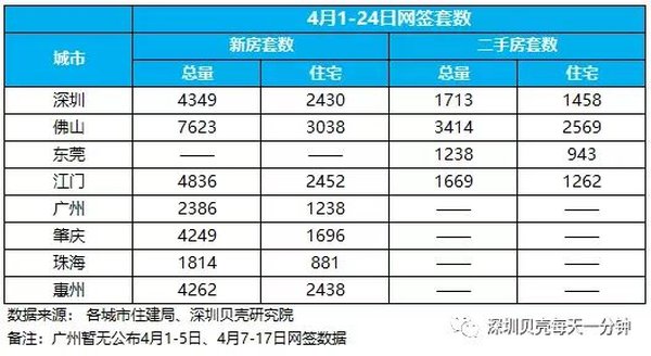 东莞|388套，年内单周最高！东莞二手房成交两连涨