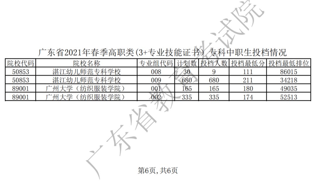 广东2021年春季高考招生录取正在进行，投档情况看过来！