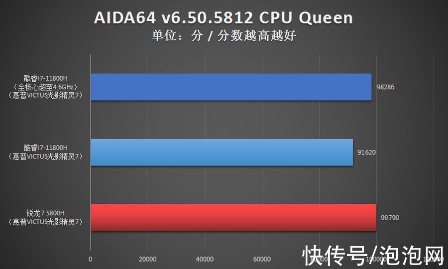 英特尔酷睿|i7对比R7优势多 光影精灵7游戏本首选11代酷睿