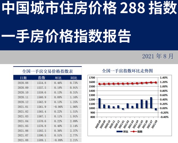 中国房地产|时隔7个月，新房价格指数开始下跌了