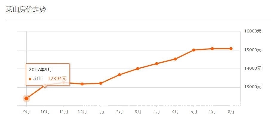 房价|莱山有些小区房价降了, 8月最新数据!