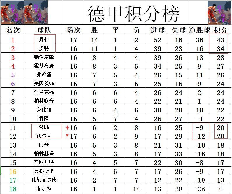 莱万|德甲最新积分战报 莱万追平C罗纪录 拜仁5连胜领先多特9分