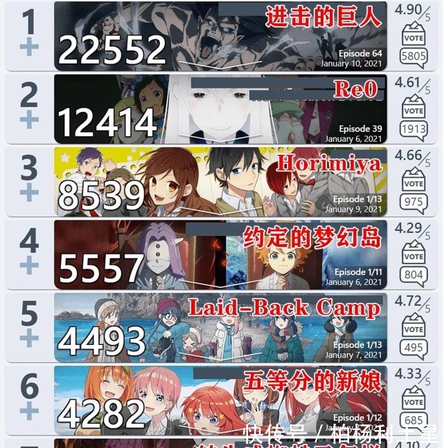 re:从零开始的异世界生活|1月新番人气榜,进击的巨人得分超2W,前7名大部分在B站