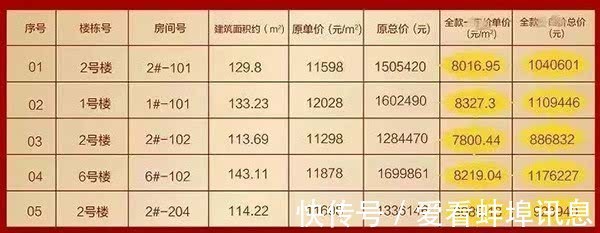 房源|蚌埠也开始降价了,下半年,还能买房吗?