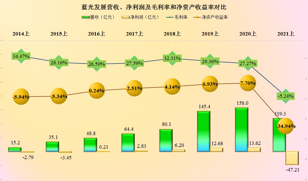 非流动负债|蓝光发展2021年上半年还债的情况怎么样?度过危险期了吗?