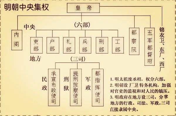 制度|宰相制度有什么不好，为什么被明朝用内阁制度取代了？