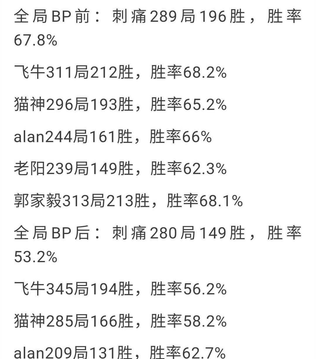 刺痛|QG为何会陨落？全局BP上线后，Gemini胜率暴跌17％，刺痛暴跌14％！