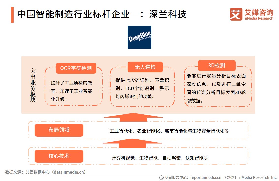 iimedi智能制造报告：应用场景广阔，释放汽车、3C电子、医疗等行业产能