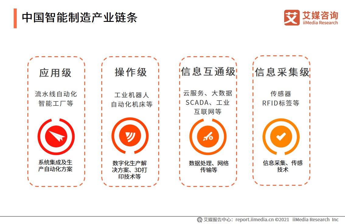 iimedi智能制造报告：应用场景广阔，释放汽车、3C电子、医疗等行业产能