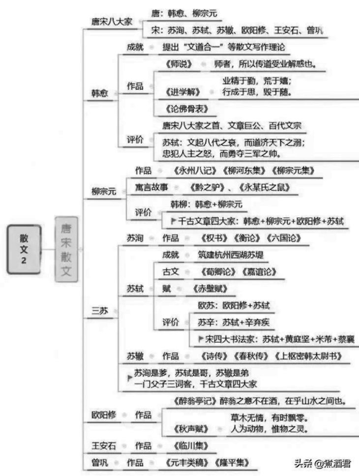 中国古典文学发展思维导图及代表作