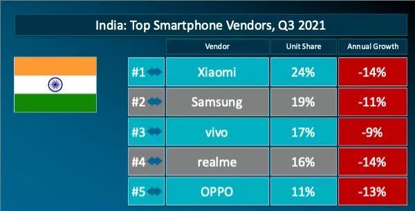 小米|Canalys 公布第三季度国内智能手机出货排名：vivo/OPPO/荣耀