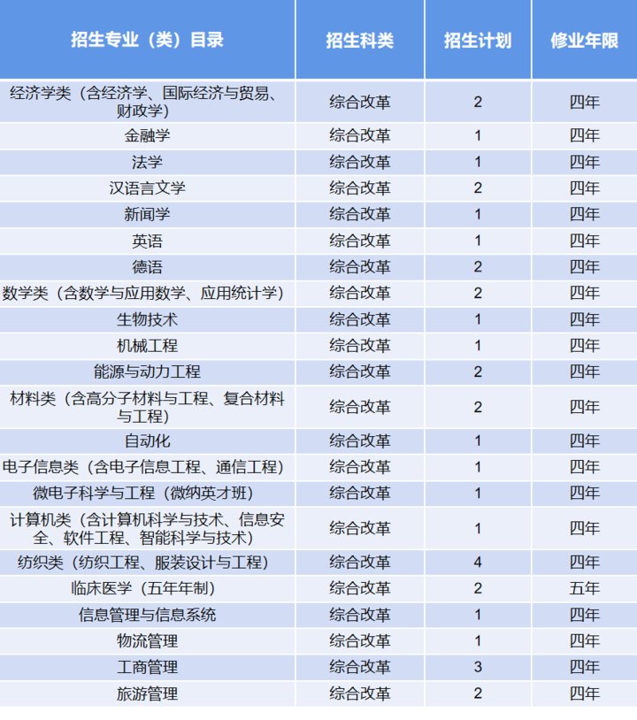 来袭|计划招生7000人！青岛大学2021年招生计划表来袭