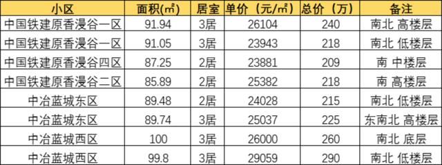 城关|目前单价2万+，五年后仍可能是2万+的区域