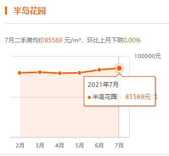 上海|上海7月房价出炉，你家小区涨了没？