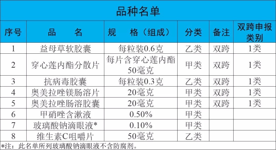 公告|36种常用药,不用处方了